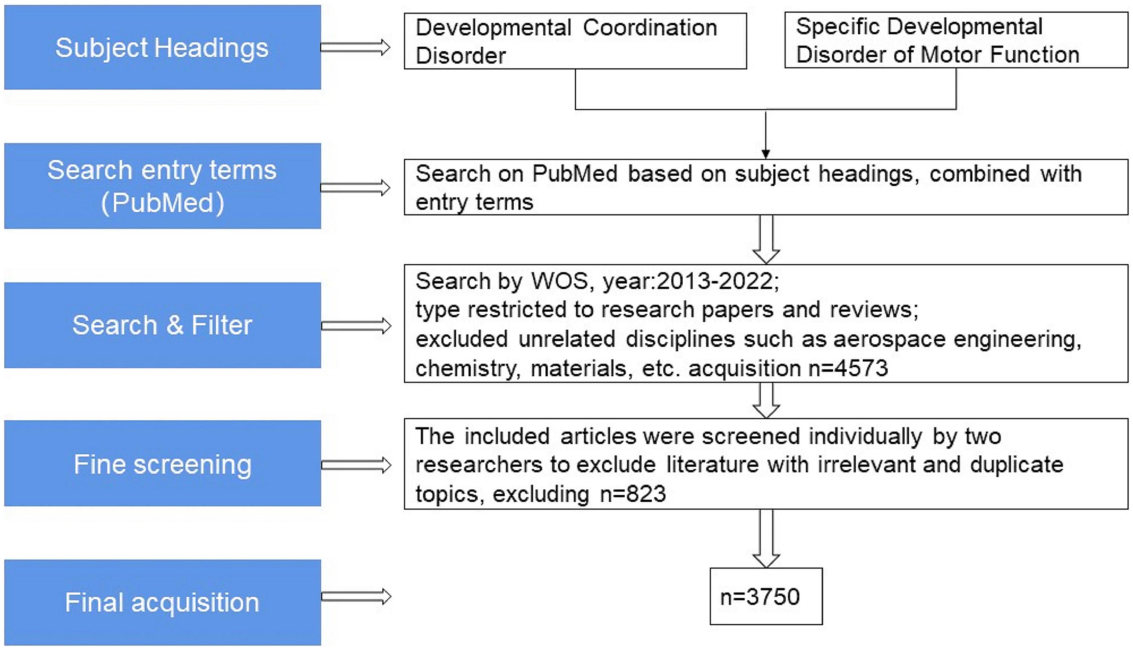 New trends in developmental coordination disorder: Multivariate, multidimensional and multimodal